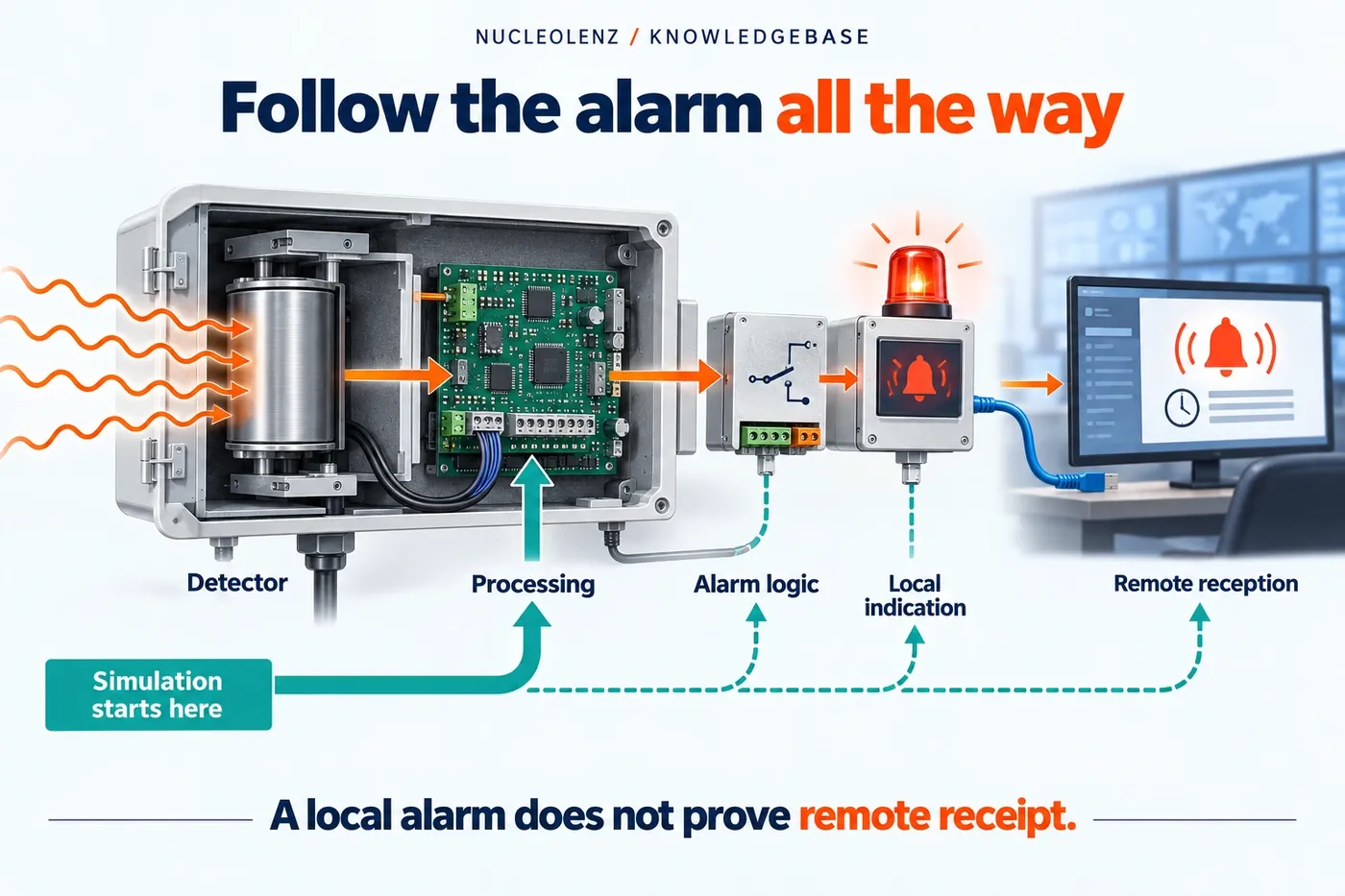 Cutaway showing a gamma detector, processing board, alarm logic, local indicator and remote reception, with a downstream simulation path.