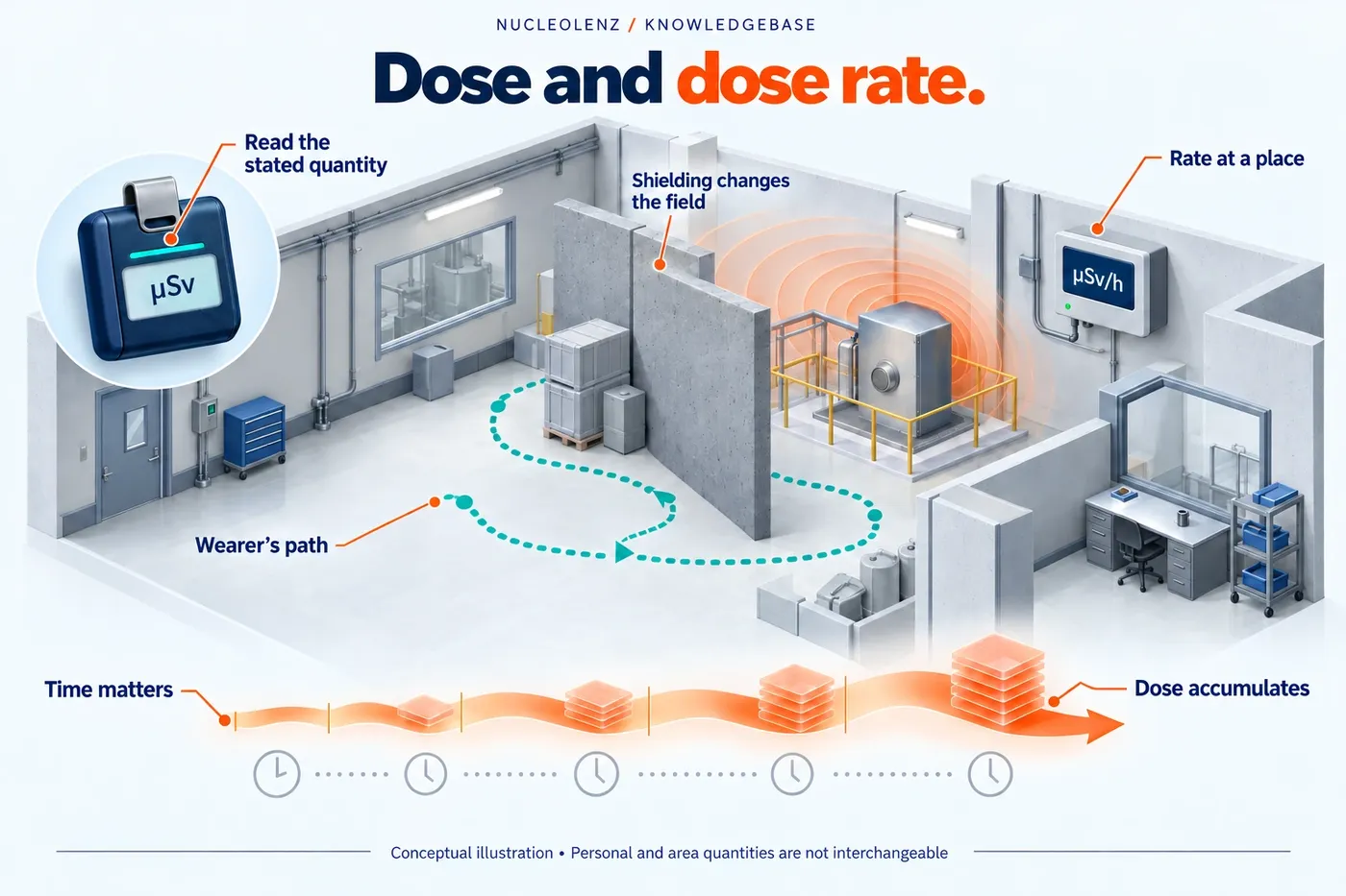 Illustration contrasting dose rate at a fixed area monitor with accumulated dose on a separate personal dosimeter, alongside a recorded route and time sequence.