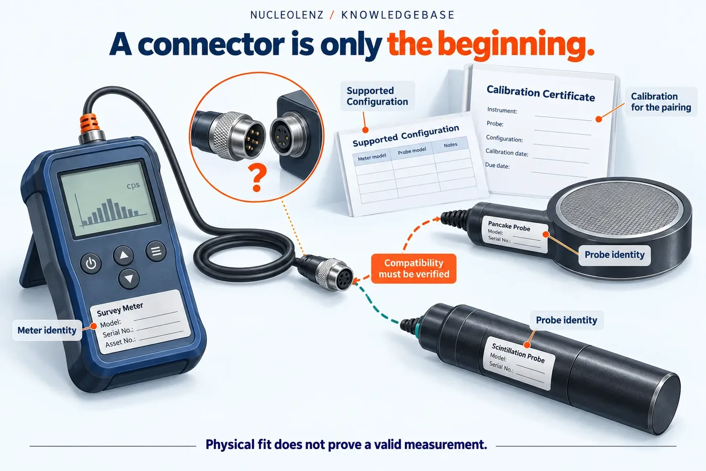 An exploded instrument assembly shows a portable meter, connecting cable and two different detector probes beside configuration and calibration records for the complete pairing.