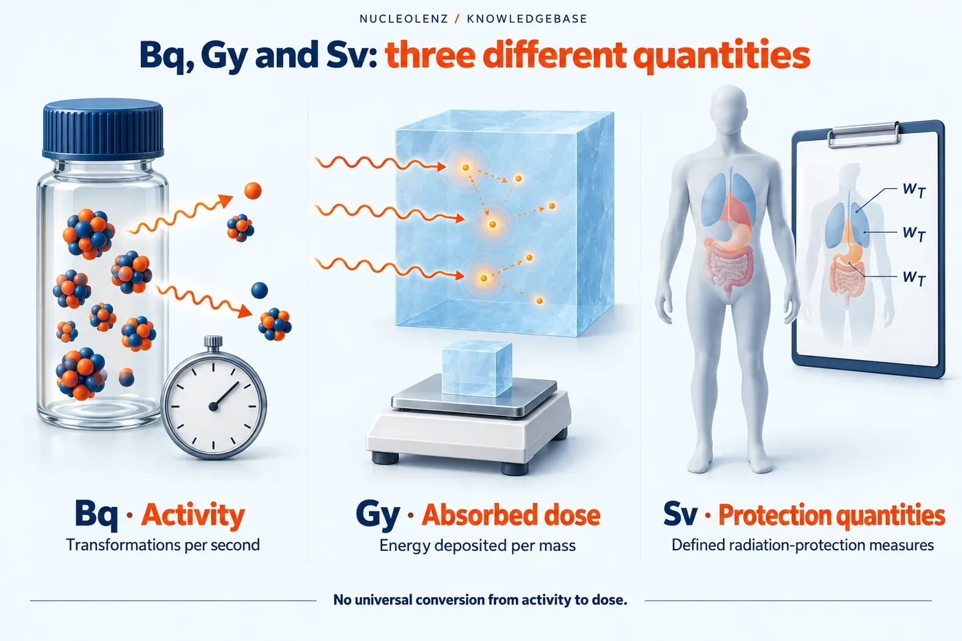Three illustrated concepts distinguish radioactive transformations in a source, absorbed energy in a material volume, and a defined radiation-protection quantity.