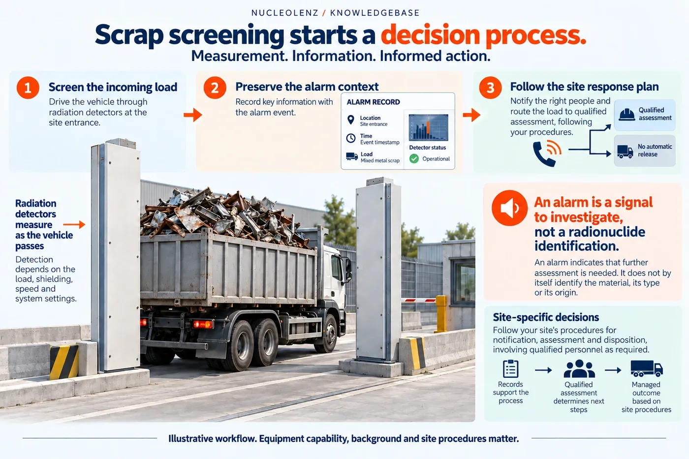A scrap truck passes portal detectors. The illustrated workflow preserves alarm context and sends the event for qualified assessment under the site response plan.