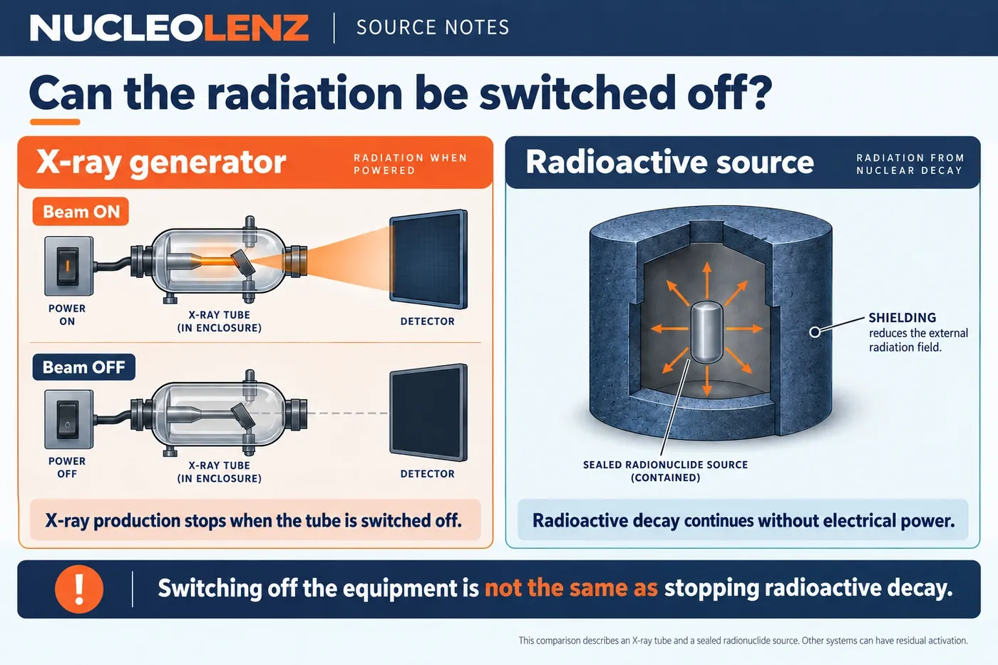 An X-ray tube produces radiation when powered. A radioactive source continues to decay without power; shielding can reduce the external field.